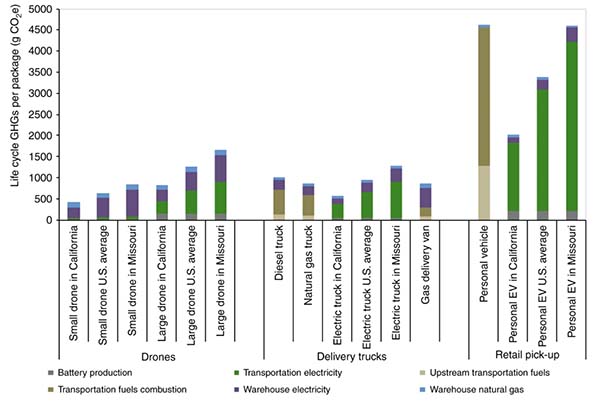 Figure 1 — Lifecycle energy use of drones. (Source: Stolaroff, J.K., et al., Nature Communications, 2018; http://creativecommons.org/licenses/by/4.0, reused as is.)