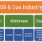 Figure 1 — Segmentation of the O&G industry.