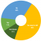 Are Organizations Benefiting from Their IPA Efforts?
