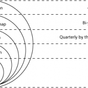 Figure 1 — Five levels of planning in Agile projects.