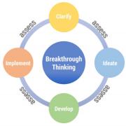 Figure 1 — The Breakthrough Thinking model and assessment.