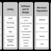 Figure 1 — Frictionless commerce application considerations.