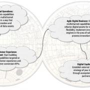 Figure 1 — Sample digital transformation milestones.