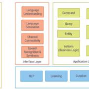 Figure 1 — Conversational application architecture.