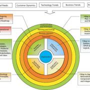 Figure 1 — A 360-degree perspective for enabling innovation.