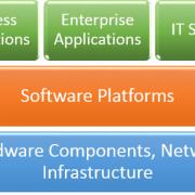 Figure 1 — Simple stack of computing hardware, software, and business applications.