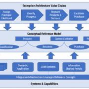 Figure 1 — Enterprise architecture and systems referencing a conceptual reference model.