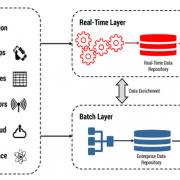 Figure 1 — The lambda architecture.