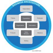 Figure 1 – The 10 domains of BA. (Source: BIZBOK® Guide.)