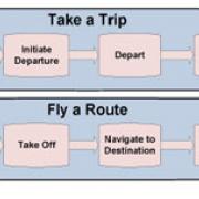 Figure 1 — Sample airline value streams.