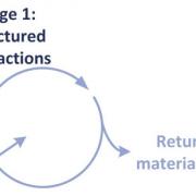 Figure 1 -- Structured interactions and returns of material capital.