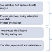 Figure 1 — The four critical junctures of RPA implementation.