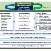 Figure 1 — Digital transformation is a continuous journey, and EA plays a vital role in managing the complexity involved.