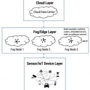 Figure 1 — Overview of fog-based computing.