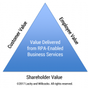 Figure 1 — The triple win from RPA.
