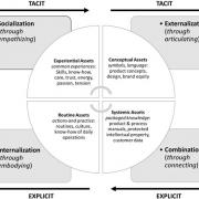 Figure 1 — Dynamic Knowledge Creation Process (SECI). (Adapted from Nonaka et al.)