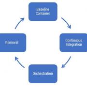 Figure 1 — The container lifecycle.
