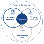 Figure 1 — The three lenses of organizational behavior.