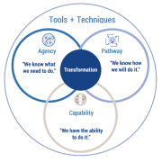 Figure 1 — The three lenses of organizational behavior.