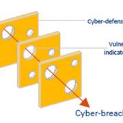 Cyber Swiss Cheese Model. (Source: James Reason, Arthur D. Little.)