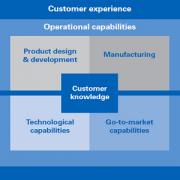 Figure 1 — Generic capabilities.