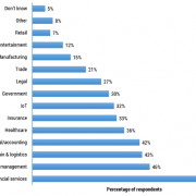 In which industries and domains do you see blockchain having the most significant impact?