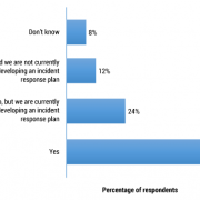 Figure 1 — Does your organization have a data breach incident remediation plan in place?