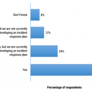 Figure 1 — Does your organization have a data breach incident remediation plan in place?