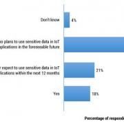 Figure 1 — Is your organization using or planning to use sensitive data in IoT devices, platforms and applications?
