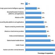 Figure 1 — Where do you currently see the biggest threat to your organization's sensitive data? (Multiple choices possible.)