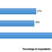 Figure 1 — Do you foresee the benefits of Blockchain as eventually living up to all the hype?