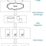 Figure 1 — IoT data management processes.