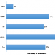 Figure 1 — Do you think that blockchain technology will dramatically disrupt the industry or LOB that your company or organization operates in?