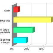 Figure 1 — Is your organization designing or planning to design and implement its blockchain applications in-house, or will you utilize outside consulting firms specializing in blockchain implementation?