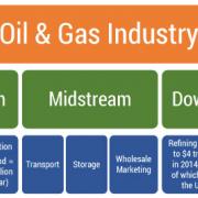 Figure 1 — Segmentation of the O&G industry.