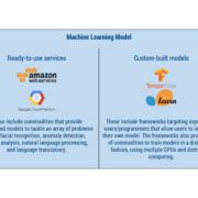 Figure 1 — Commodity ML platforms.