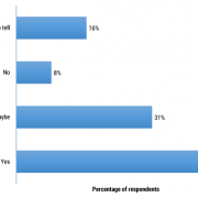 Figure 1 — Do you think that AI will dramatically disrupt the industry or line of business that your company or organization operates in?