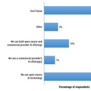 Figure 1 —  Does your organization currently use — or plan to use — open source AI technology?