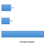 Figure 1 — Do you foresee the benefits of AI as eventually living up to all the hype?