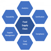 Figure 1 — Aspects of the supply chain of highest strategic  importance to food producers.