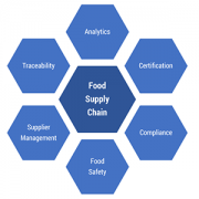 Figure 1 — Aspects of the supply chain of highest strategic importance to food producers.