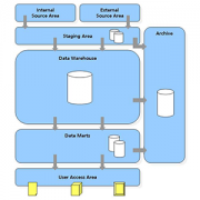 Layers of a data warehouse architecture