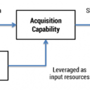 Contribution of the EA capability to acquisition outcome.
