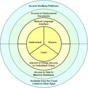 A target diagram of cognitive computing and associated technologies
