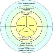 A target diagram of cognitive computing and associated technologies