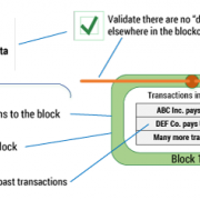 Figure 2 — Mining blockchains, blocks, and transactions