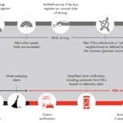 Figure 1 — A broad array of connected car services are using telematics and smartphone apps. (Source: Carbone.)