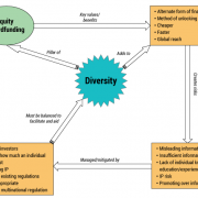 Figure 1 — Emerging model of regulation and diversity in equity crowdfunding.