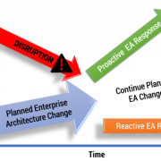 EA responses to disruption