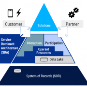 Service Dominant Architecture